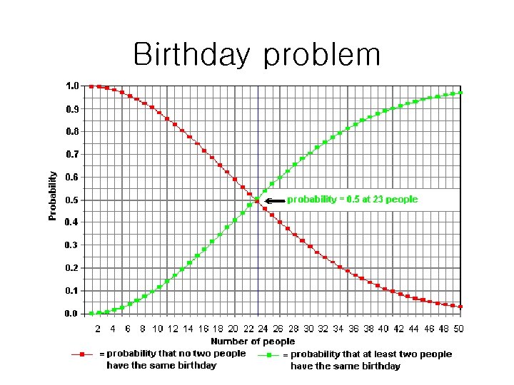 Birthday problem 