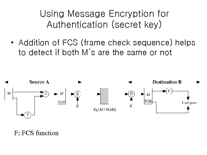 Using Message Encryption for Authentication (secret key) • Addition of FCS (frame check sequence)