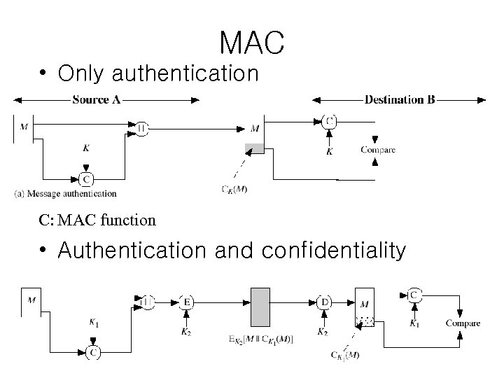 MAC • Only authentication C: MAC function • Authentication and confidentiality 