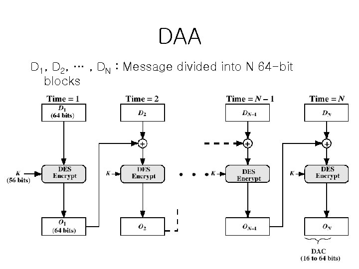 DAA D 1, D 2, … , DN : Message divided into N 64