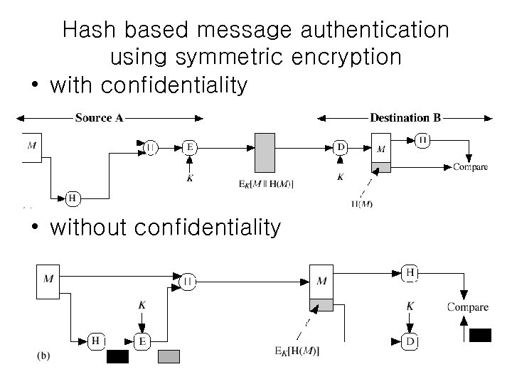 Hash based message authentication using symmetric encryption • with confidentiality • without confidentiality 