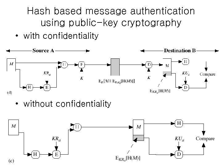 Hash based message authentication using public-key cryptography • with confidentiality • without confidentiality •