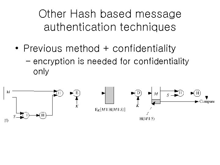 Other Hash based message authentication techniques • Previous method + confidentiality – encryption is