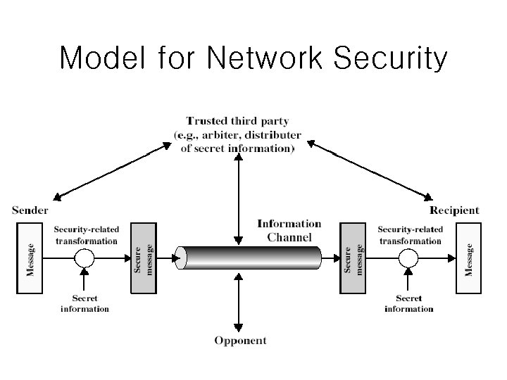 Model for Network Security 