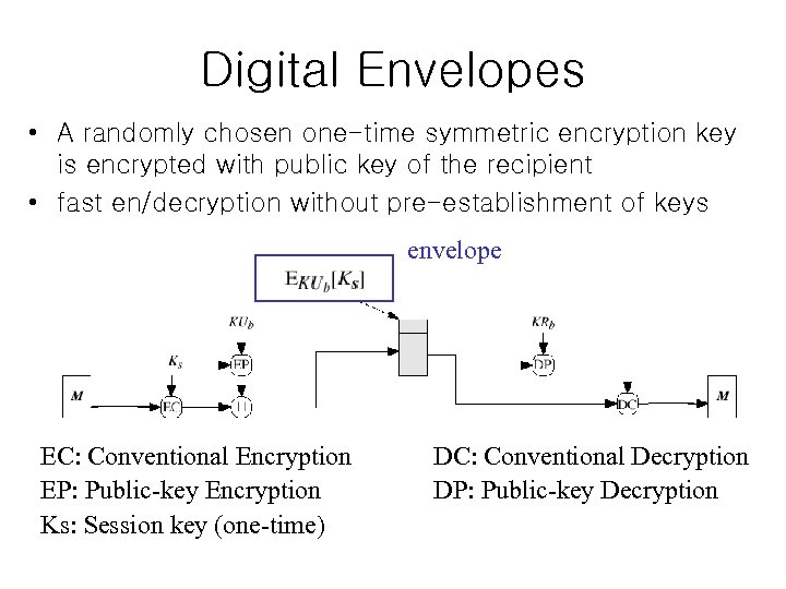 Digital Envelopes • A randomly chosen one-time symmetric encryption key is encrypted with public