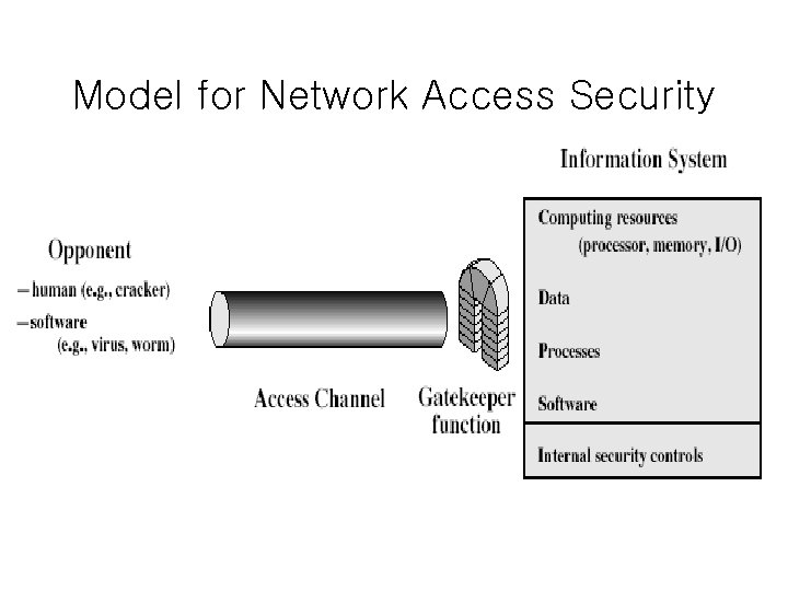 Model for Network Access Security 