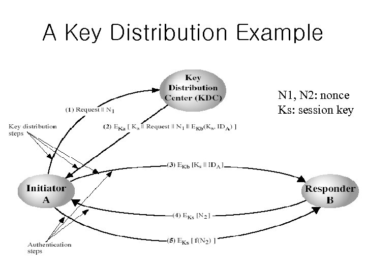 A Key Distribution Example N 1, N 2: nonce Ks: session key 