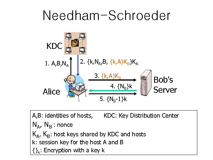 Needham-Schroeder KDC 1. A, B, NA 2. {k, NA, B, {k, A}KB}KA 3. {k,