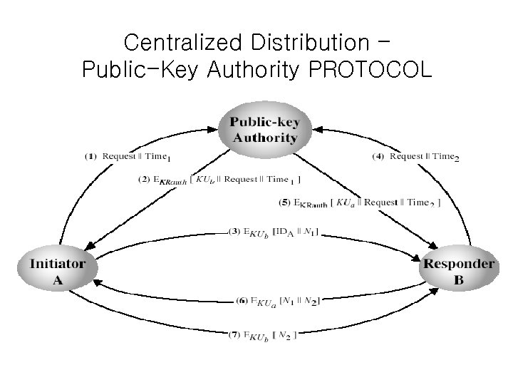 Centralized Distribution – Public-Key Authority PROTOCOL 