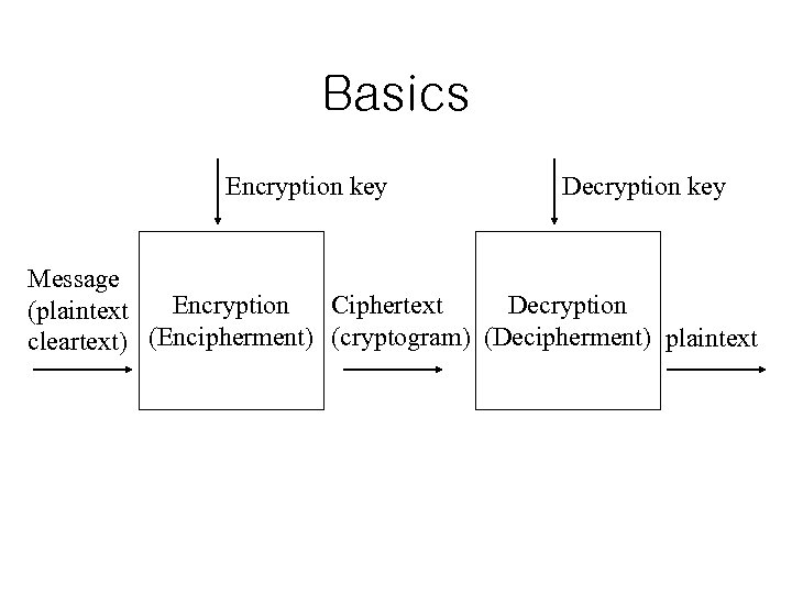 Basics Encryption key Decryption key Message Ciphertext Encryption Decryption (plaintext cleartext) (Encipherment) (cryptogram) (Decipherment)