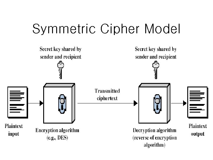 Symmetric Cipher Model there must be a secure mechanism for the distribution of this