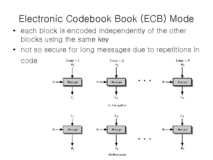 Electronic Codebook Book (ECB) Mode • each block is encoded independently of the other