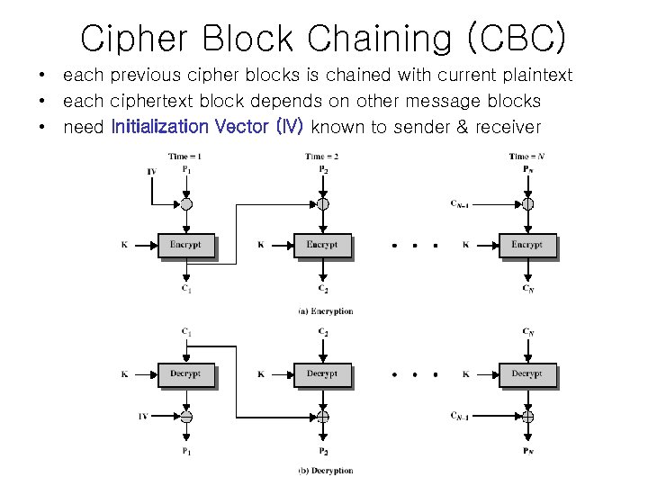 Cipher Block Chaining (CBC) • each previous cipher blocks is chained with current plaintext