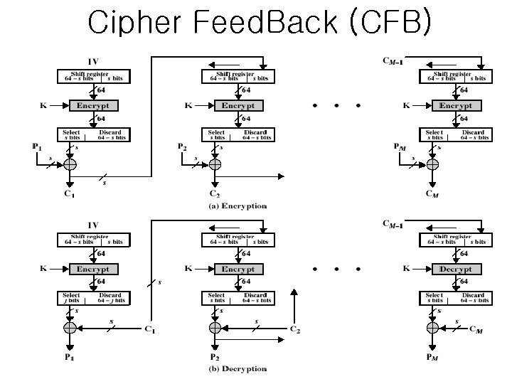 Cipher Feed. Back (CFB) 