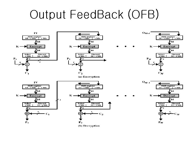 Output Feed. Back (OFB) 