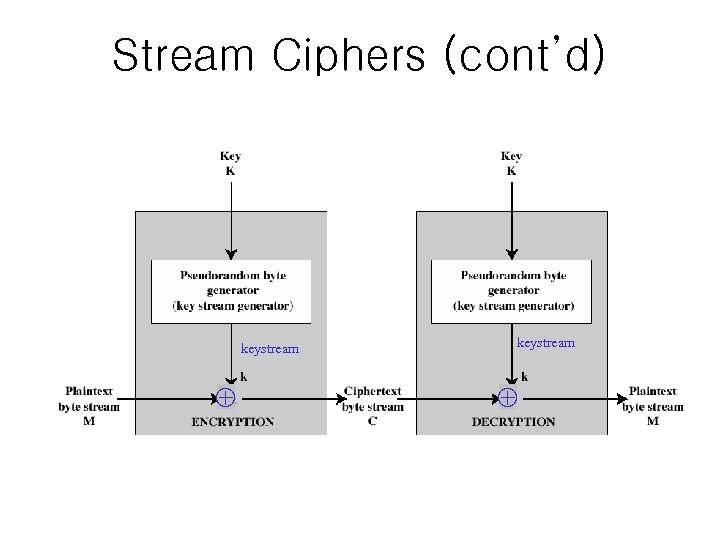 Stream Ciphers (cont’d) keystream 