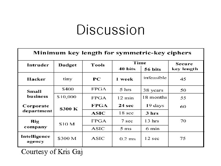 Discussion Courtesy of Kris Gaj 