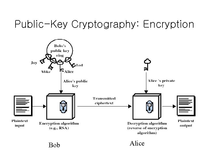 Public-Key Cryptography: Encryption Bob Alice 