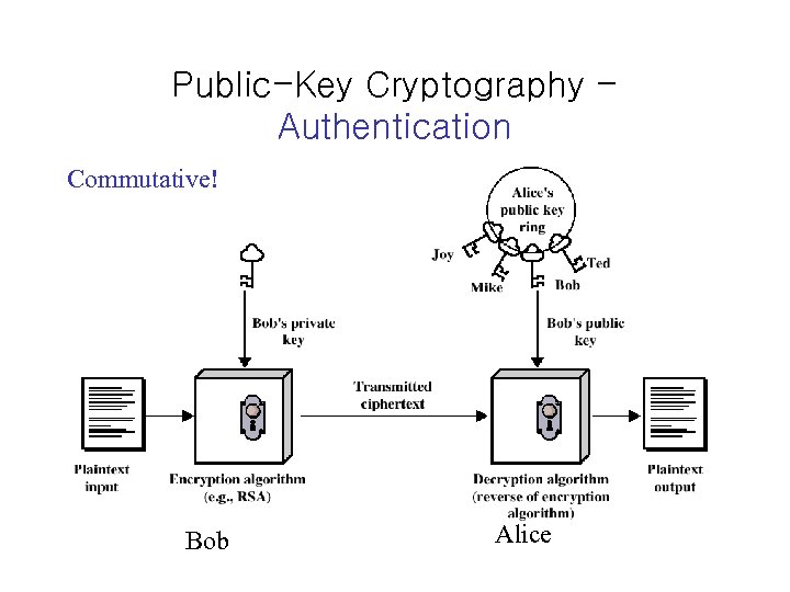 Public-Key Cryptography Authentication Commutative! Bob Alice 