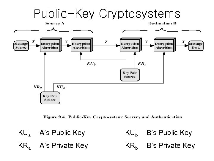 Public-Key Cryptosystems KUa A’s Public Key KUb B’s Public Key KRa A’s Private Key