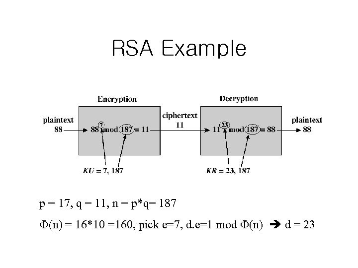 RSA Example p = 17, q = 11, n = p*q= 187 (n) =