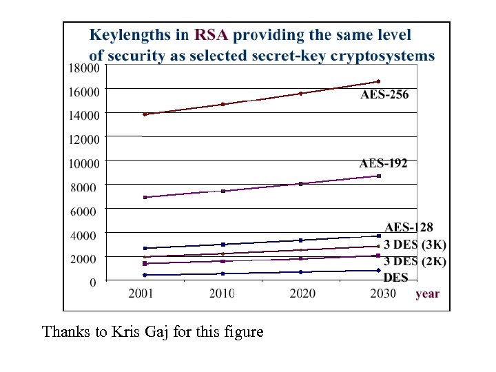 Thanks to Kris Gaj for this figure 