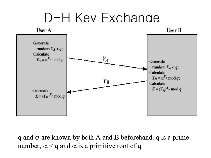 D-H Key Exchange q and are known by both A and B beforehand. q