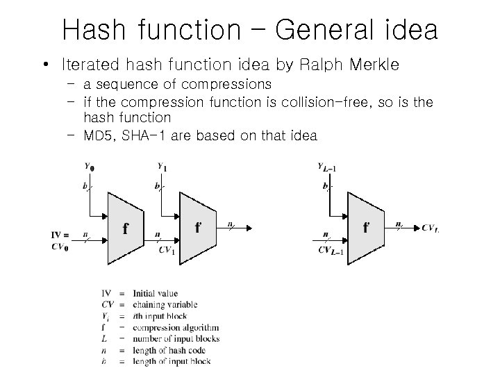 Hash function – General idea • Iterated hash function idea by Ralph Merkle –