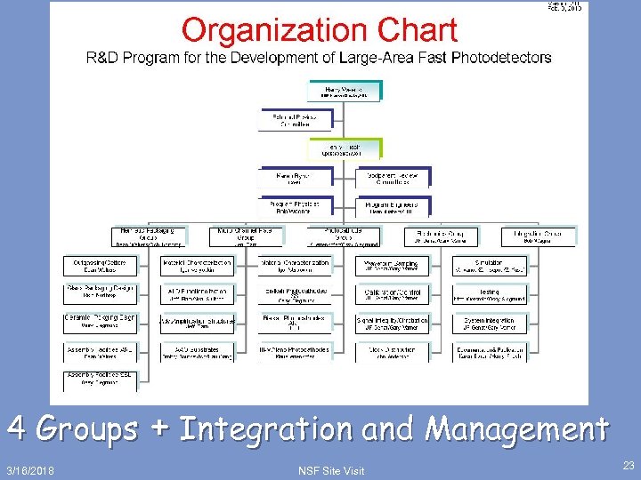 4 Groups 3/16/2018 + Integration and Management NSF Site Visit 23 