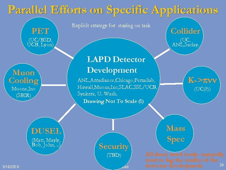 Parallel Efforts on Specific Applications PET . Explicit strategy for staying on task (UC/BSD,