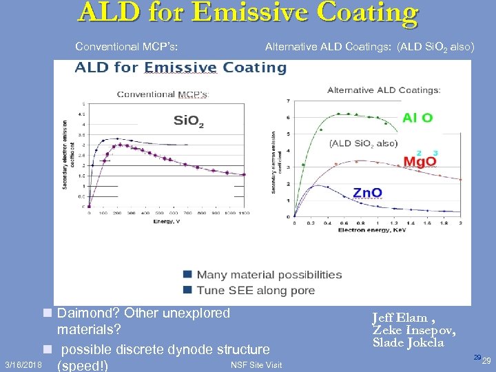 ALD for Emissive Coating Conventional MCP’s: Alternative ALD Coatings: (ALD Si. O 2 also)