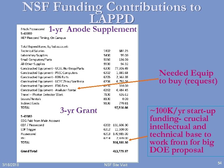 NSF Funding Contributions to LAPPD 1 -yr Anode Supplement Needed Equip to buy (request)