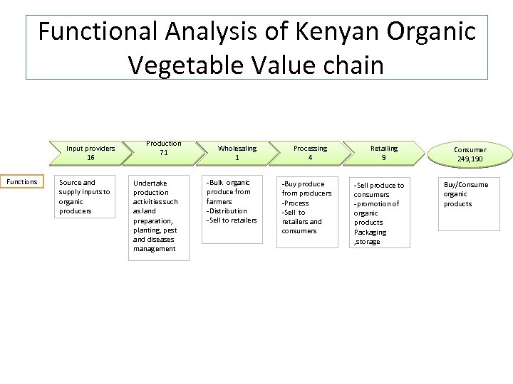 Functional Analysis of Kenyan Organic Vegetable Value chain Input providers 16 Functions Source and