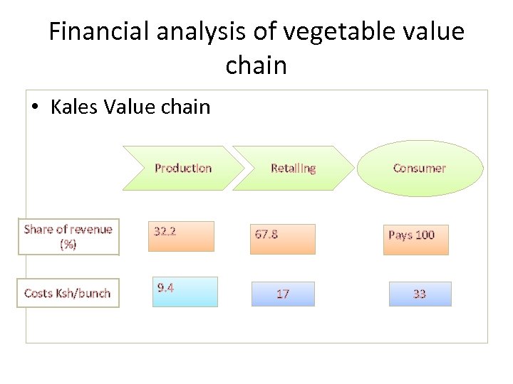 Financial analysis of vegetable value chain • Kales Value chain Production Share of revenue