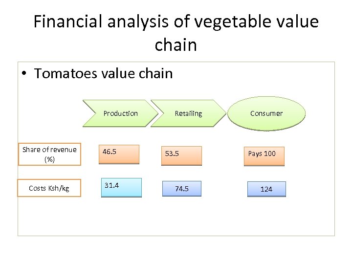 Financial analysis of vegetable value chain • Tomatoes value chain Production Share of revenue