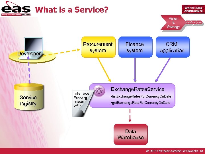 What is a Service? Vision & Strategy Developer Service registry Procurement system Interface Exchang