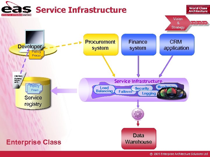 Service Infrastructure Vision & Strategy Developer Policy Procurement system Finance system Roadmap Pilot Rollout