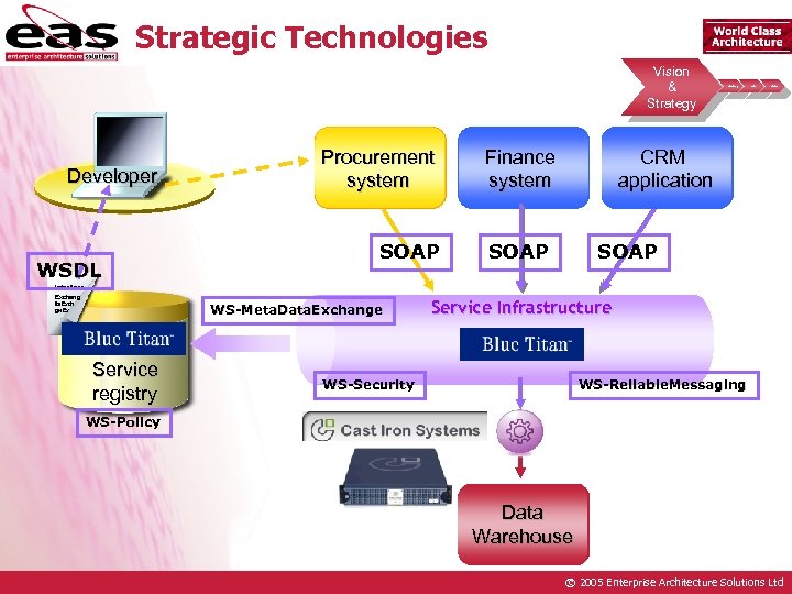 Strategic Technologies Vision & Strategy Developer WSDL Procurement system SOAP Finance system Roadmap Pilot