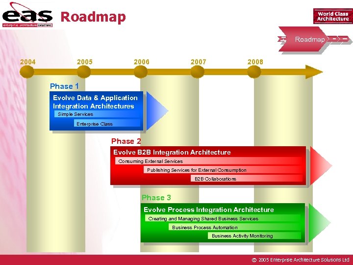 Roadmap Vision & Strategy 2004 2005 2006 2007 Roadmap Pilot Rollout 2008 Phase 1