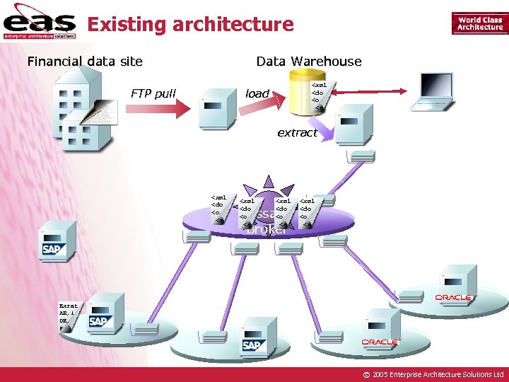 Existing architecture Financial data site Data Warehouse <xml <do <o <e load FTP pull