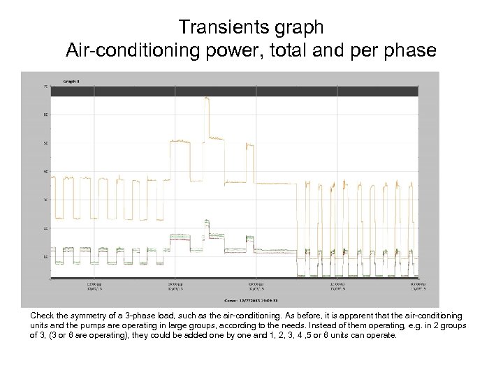 Transients graph Air-conditioning power, total and per phase Check the symmetry of a 3