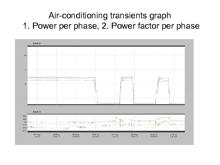 Air-conditioning transients graph 1. Power phase, 2. Power factor per phase 