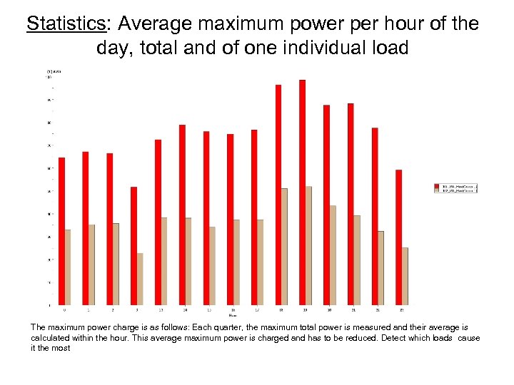 Statistics: Average maximum power per hour of the day, total and of one individual