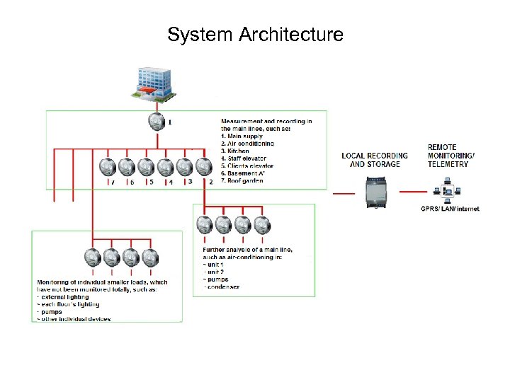 System Architecture 