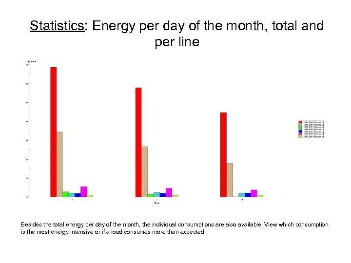 Statistics: Energy per day of the month, total and per line Besides the total