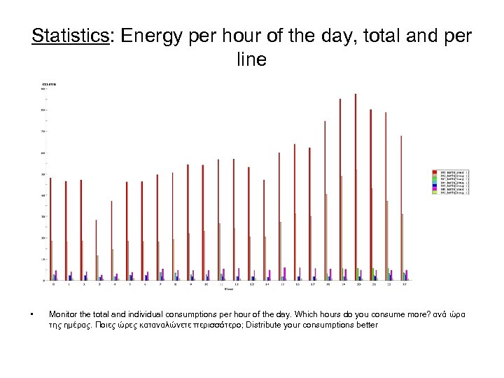 Statistics: Energy per hour of the day, total and per line • Monitor the