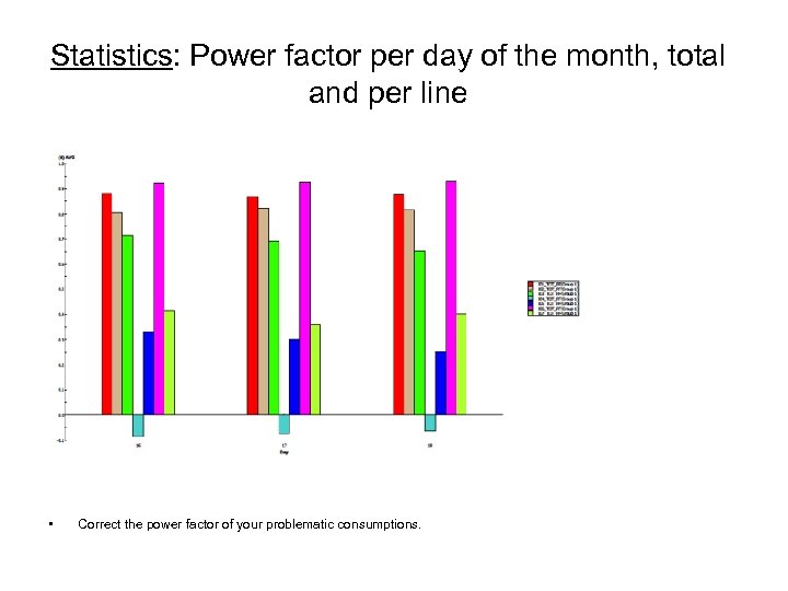 Statistics: Power factor per day of the month, total and per line • Correct