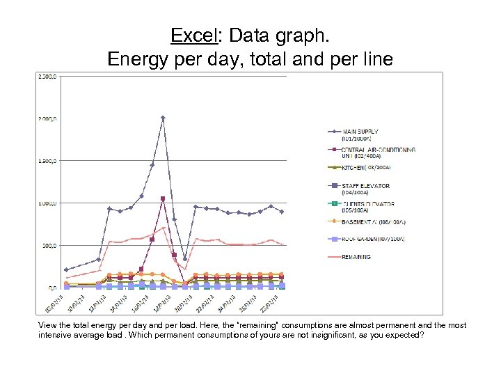 Excel: Data graph. Energy per day, total and per line View the total energy