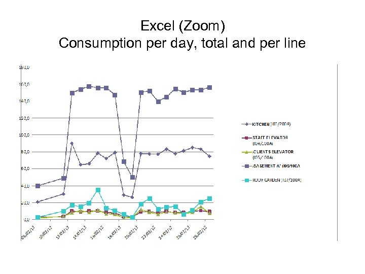 Excel (Zoom) Consumption per day, total and per line 