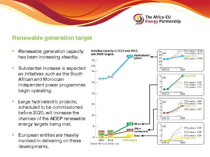 Renewable generation target § Renewable generation capacity has been increasing steadily. § Substantial increase